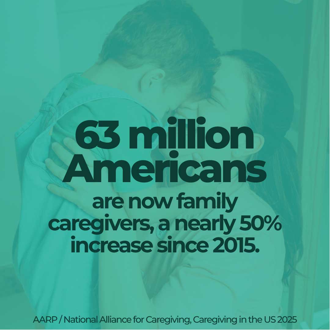 63 million Americans are now family caregivers, a nearly 50% increase since 2015. Source: AARP / National Alliance for Caregiving, Caregiving in the US 2025